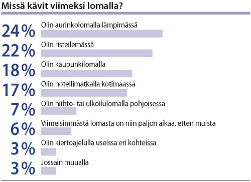 Missä lomalla